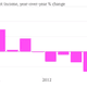 Image for article titled Intel’s decline in four charts